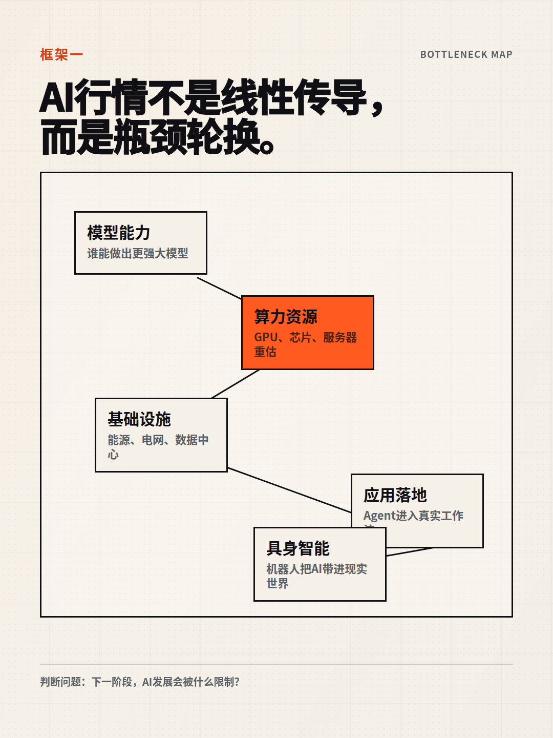 AI投资瓶颈逻辑图