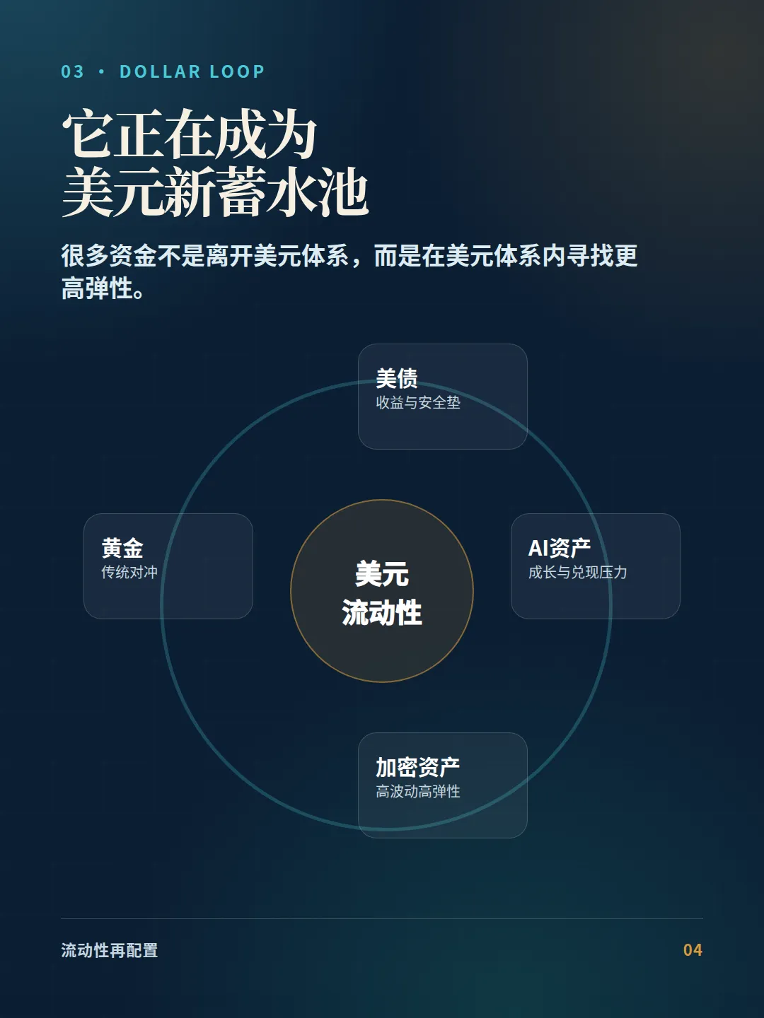 图:美元资产闭环