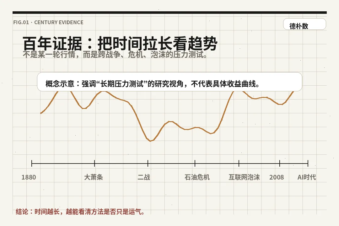 百年证据示意图