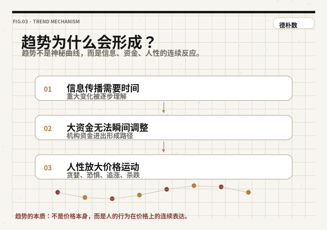 趋势形成机制