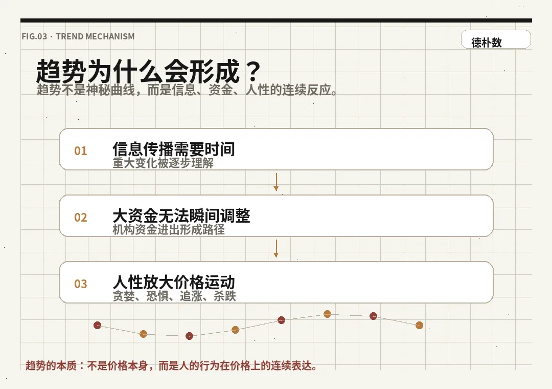 趋势形成机制