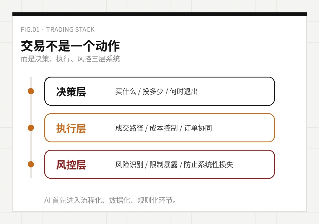 图示:交易体系由决策、执行、风控三层组成