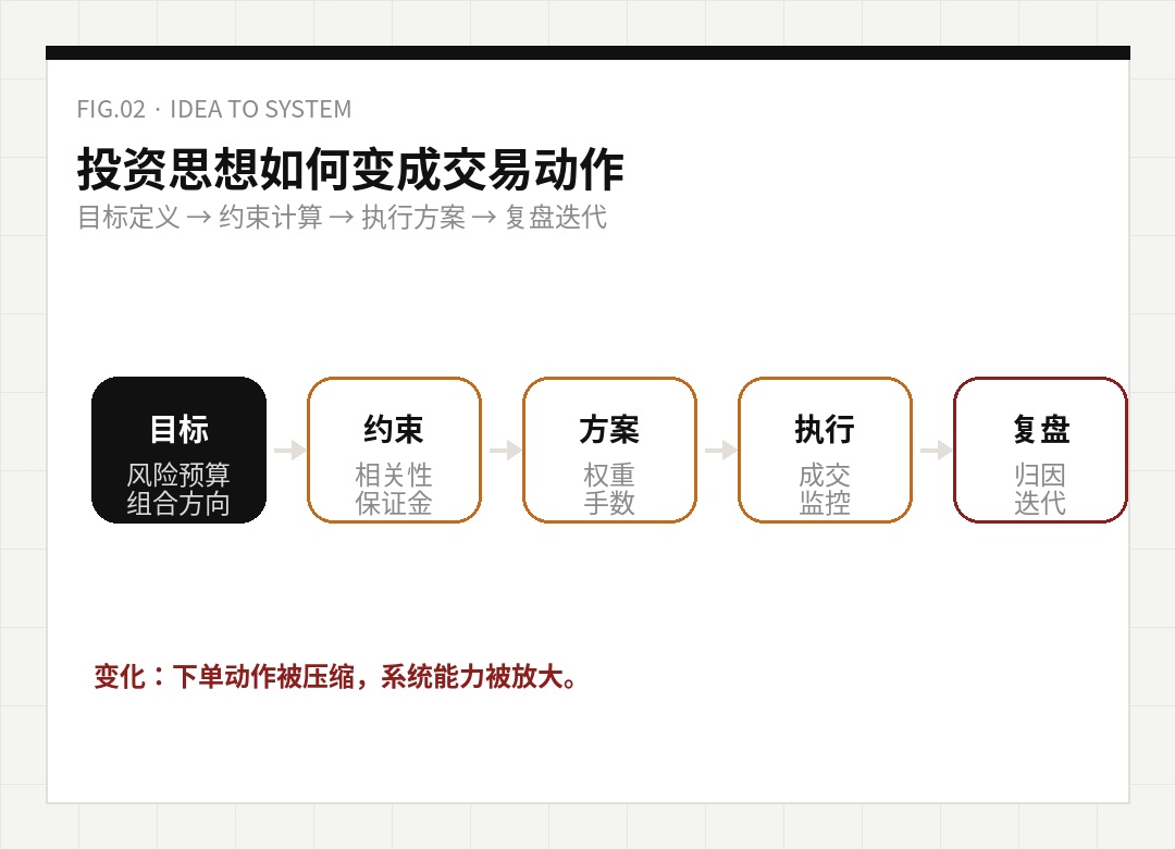 图示:投资思想转化为可执行系统