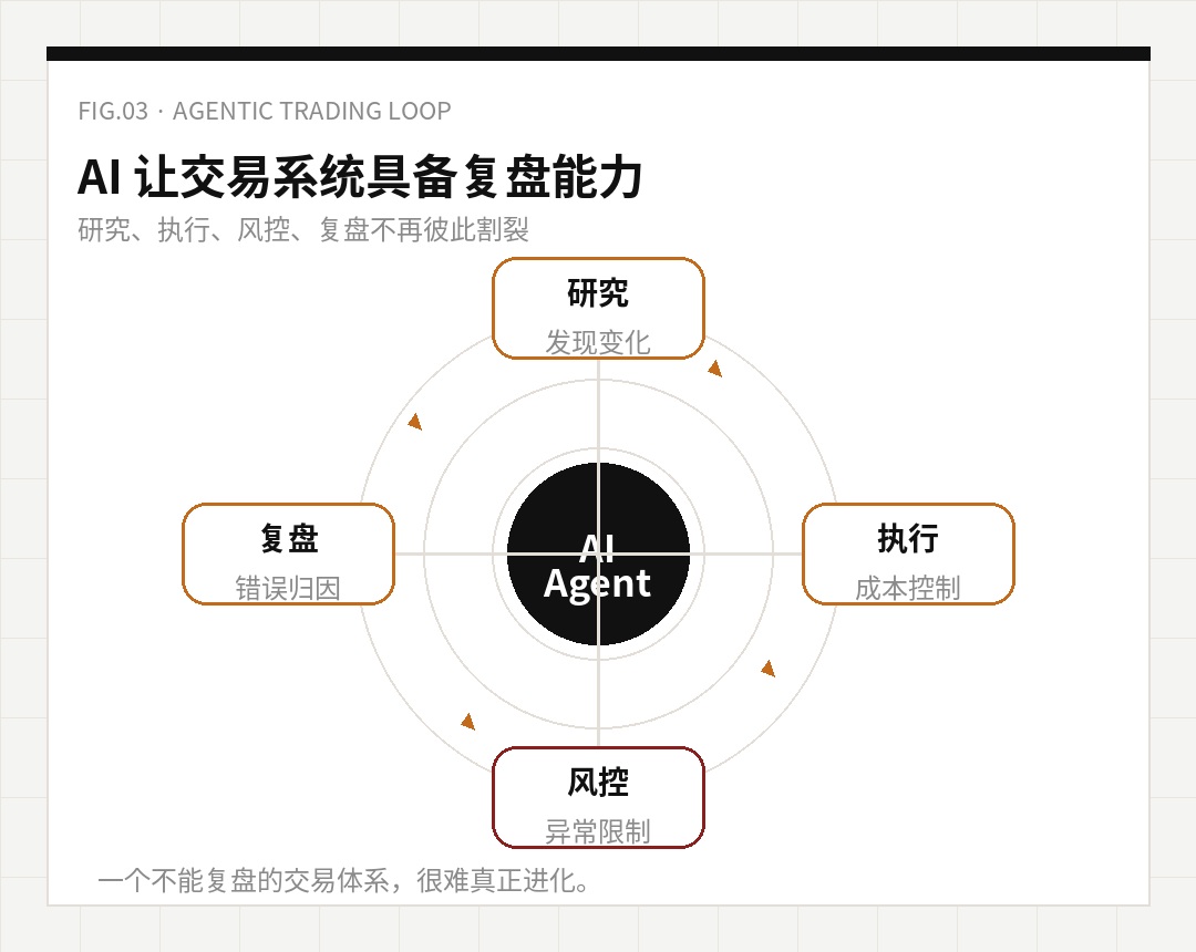 图示:研究、执行、风控、复盘形成闭环